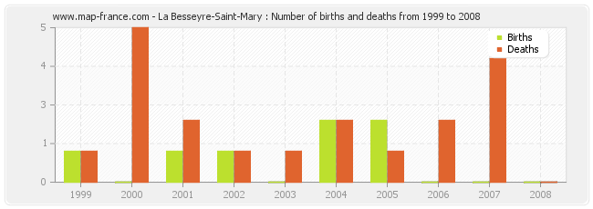 La Besseyre-Saint-Mary : Number of births and deaths from 1999 to 2008